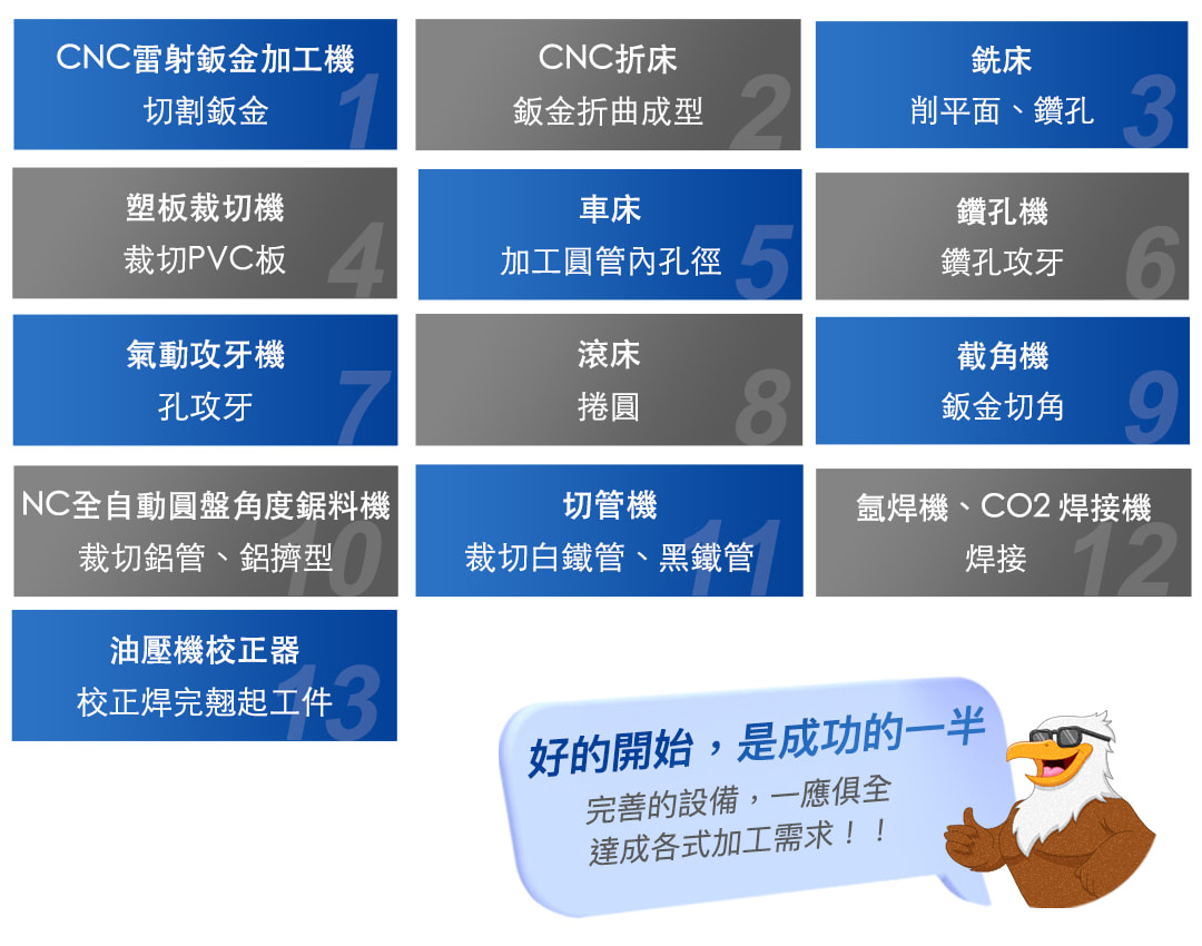 好的開始，是成功的一半 - 完善的設備，一應俱全，達成各式加工需求：CNC雷射鈑金加工機 (切割鈑金)、CNC折床 (鈑金折曲成型)、銑床 (削平面、鑽孔)、塑板裁切機 (裁切PVC板)、車床 (加工圓管內孔徑)、鑽孔機 (鑽孔攻牙)、氣動攻牙機 (孔攻牙)、滾床 (捲圓)、截角機 (鈑金切角)、NC全自動圓盤角度鋸料機 (裁切鋁管、鋁擠型)、切管機 (裁切白鐵管、黑鐵管)、氬焊機 (焊接)、CO2焊接機 (焊接)、油壓機校正器 (校正焊完翹起件) 