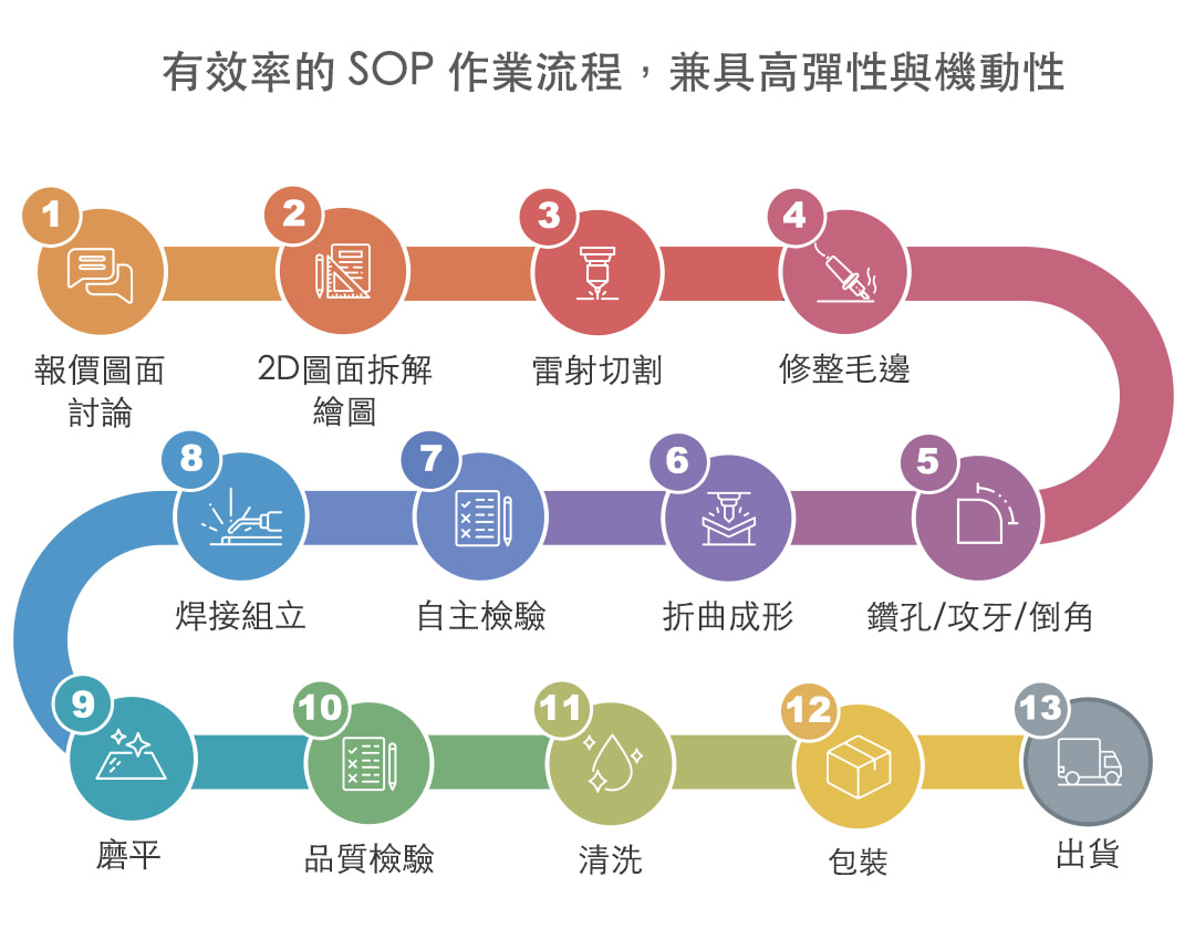 有效率的SOP作業流程，兼具高彈性與機動性：1. 報價圖面討論 2. 2D圖面拆解繪圖 3. 雷射切割 4. 修整毛邊 5. 鑽孔/攻牙/倒角 6. 折曲成形 7. 自主檢驗 8. 焊接組立 9. 磨平 10. 品質檢驗 11. 清洗 12. 包裝 13. 出貨